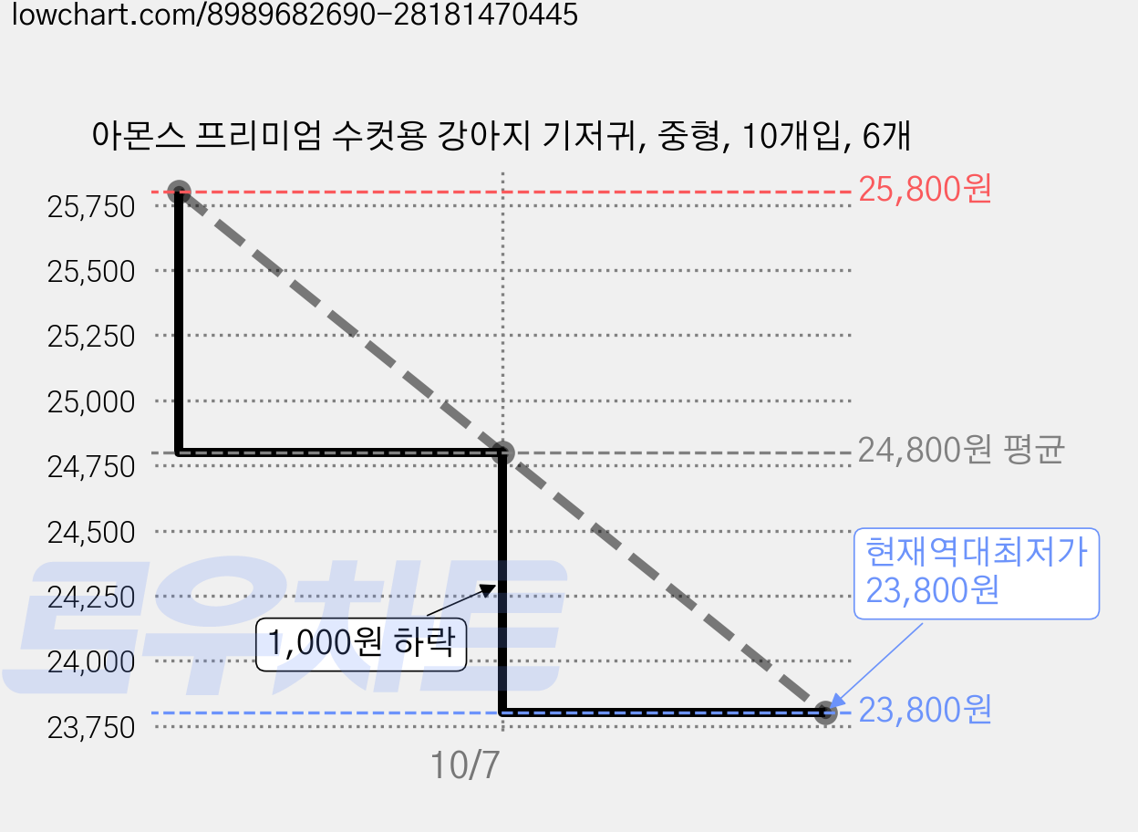 아몬스 프리미엄 수컷용 강아지 기저귀, 중형, 10개입, 6개 가격 변동 차트, 현재가 23,800원, 역대최저가