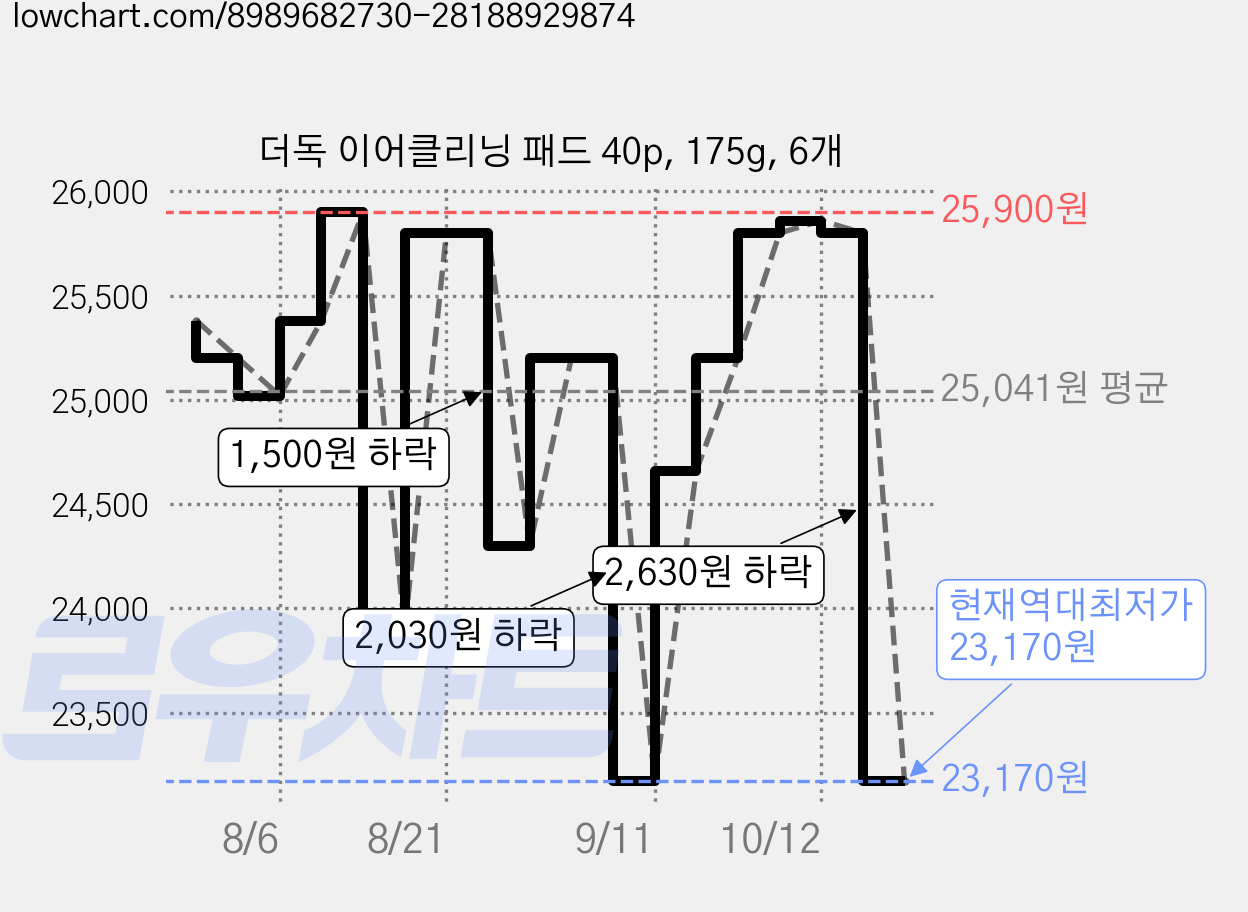더독 이어클리닝 패드 40p, 175g, 6개 가격 변동 차트, 현재가 23,170원, 역대최저가
