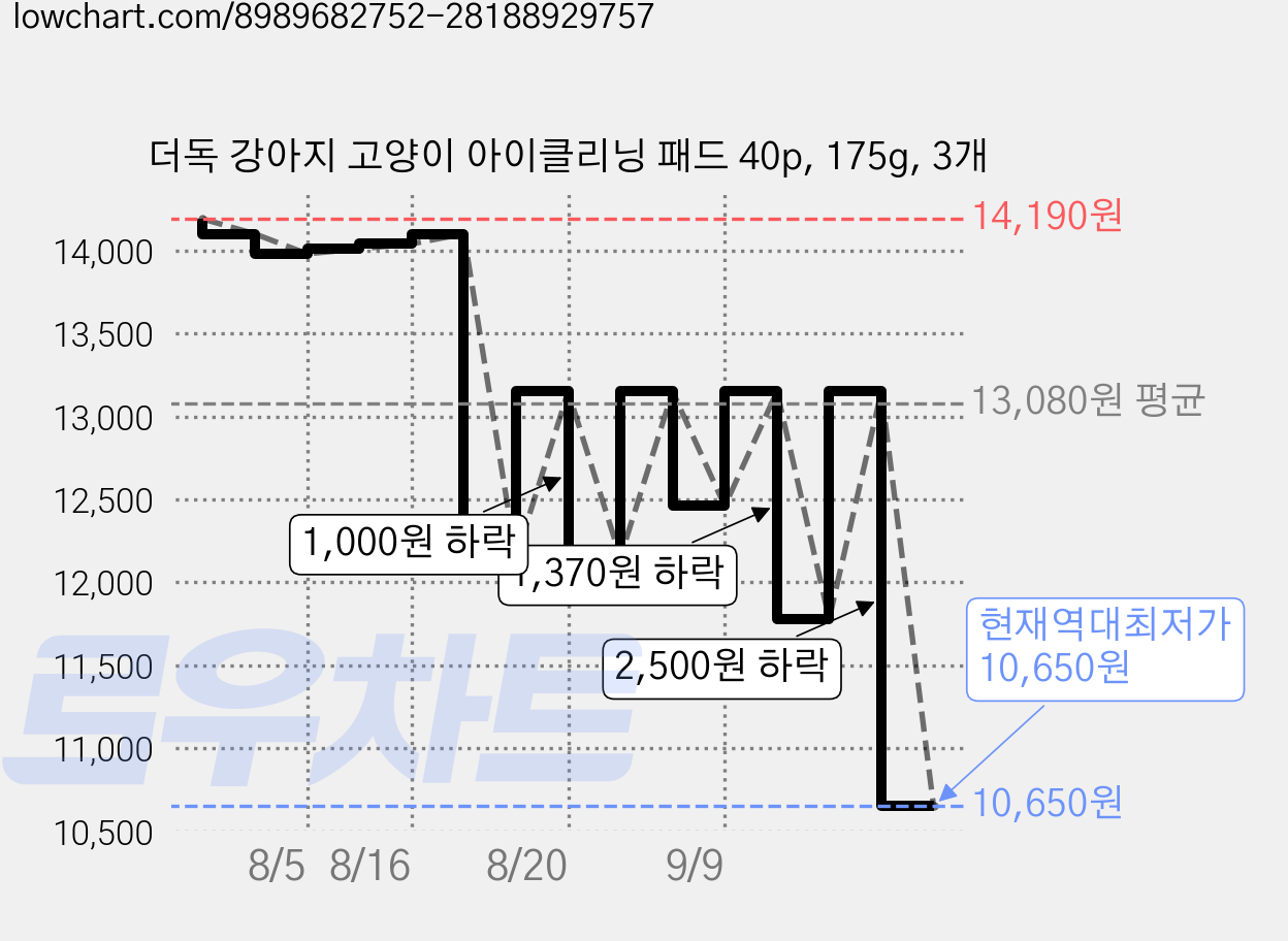 더독 강아지 고양이 아이클리닝 패드 40p, 175g, 3개 가격 변동 차트, 현재가 10,650원, 역대최저가