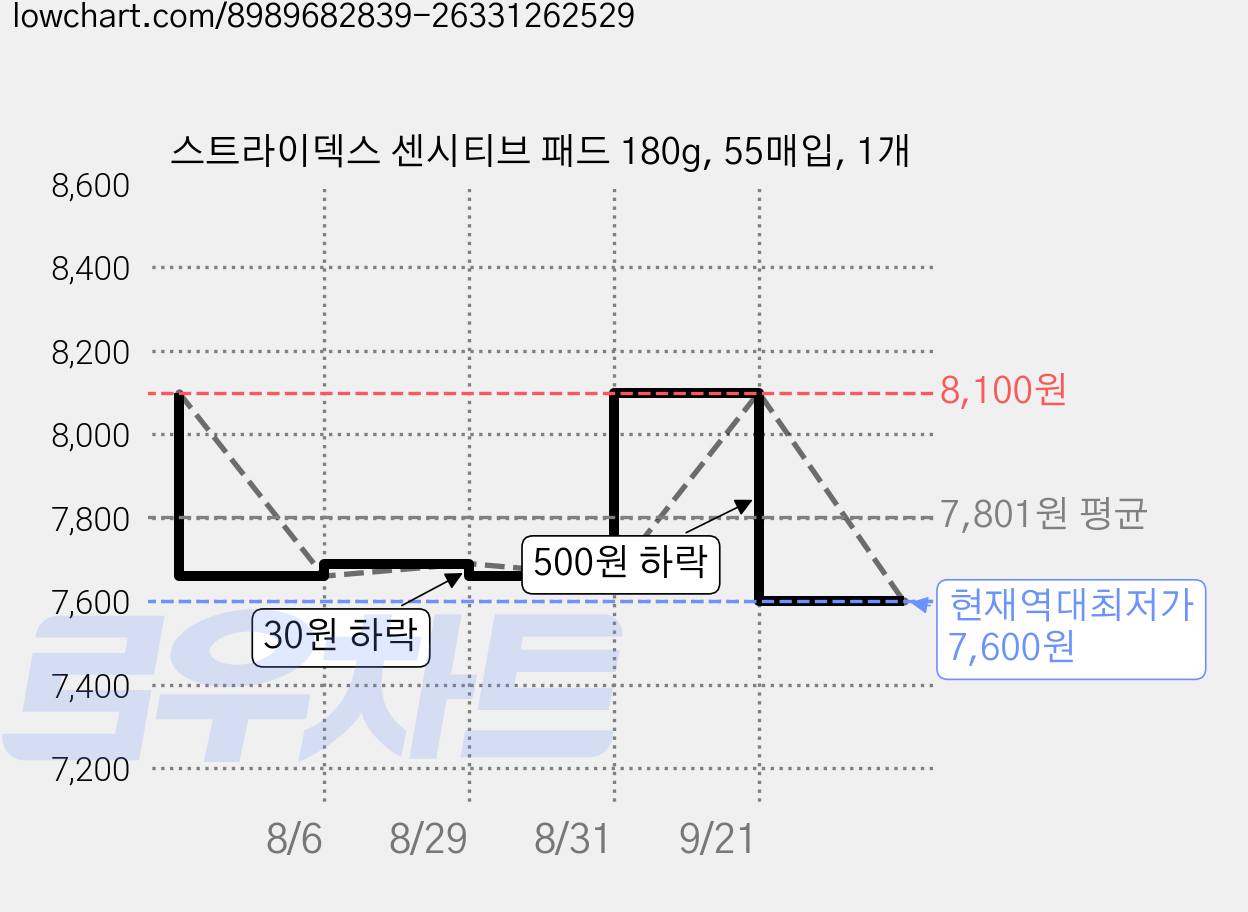 스트라이덱스 센시티브 패드 180g, 55매입, 1개 가격 변동 차트, 현재가 7,600원, 역대최저가