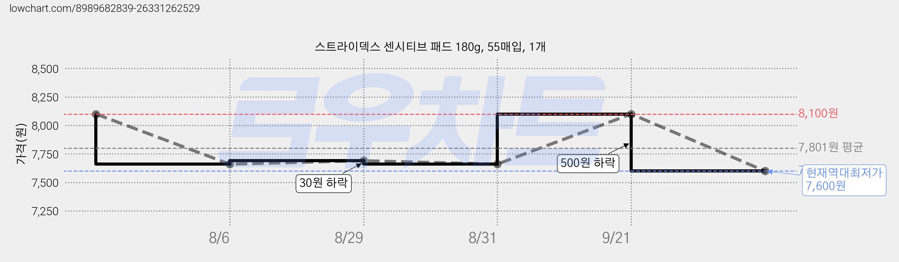 스트라이덱스 센시티브 패드 180g, 55매입, 1개 가격 변동 차트, 현재가 7,600원, 역대최저가