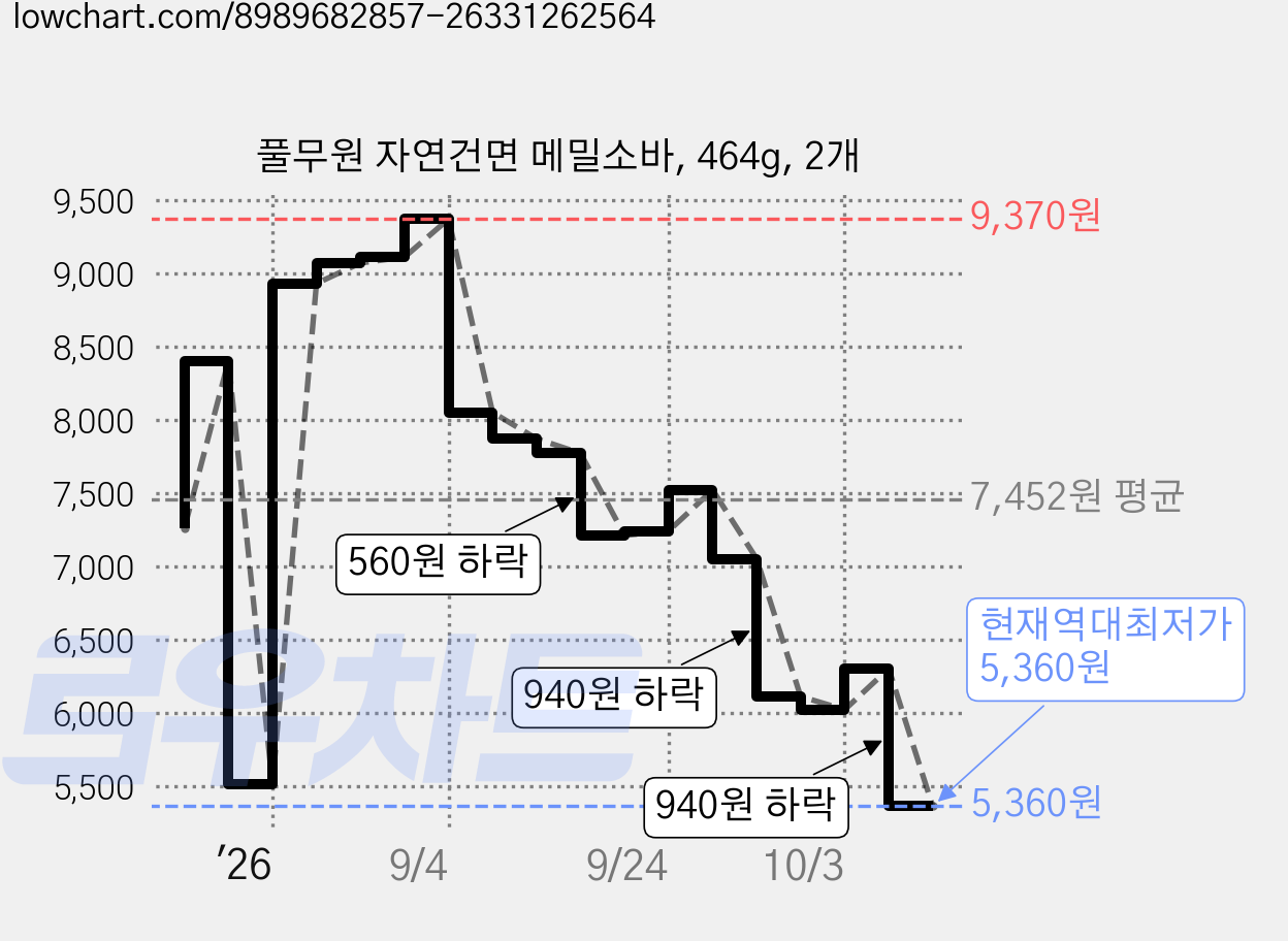 풀무원 자연건면 메밀소바, 464g, 2개 가격 변동 차트, 현재가 5,360원, 역대최저가