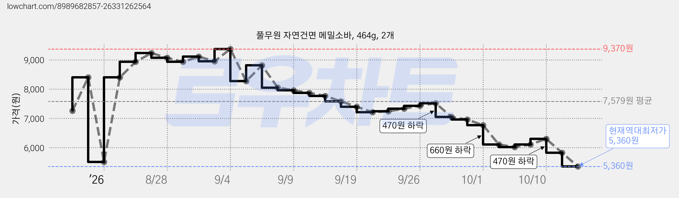 풀무원 자연건면 메밀소바, 464g, 2개 가격 변동 차트, 현재가 5,360원, 역대최저가
