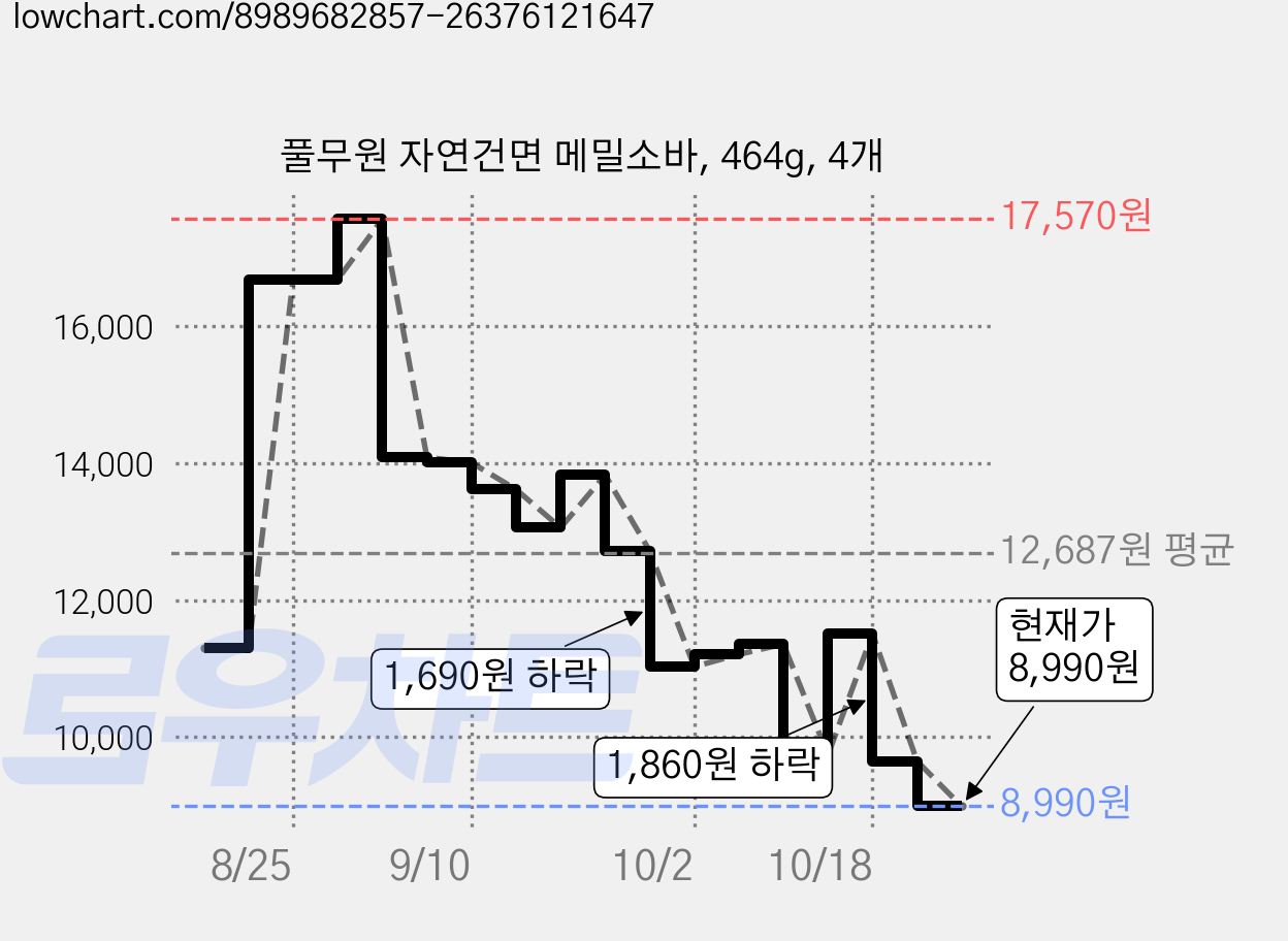 풀무원 자연건면 메밀소바, 464g, 4개 가격 변동 차트, 현재가 8,990원, 관측 최저가 8,650원
