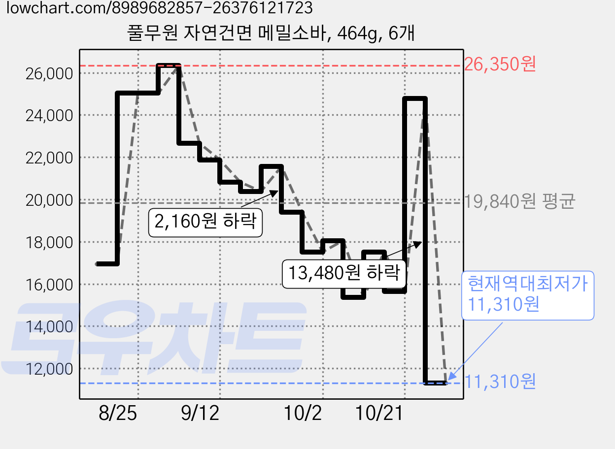 풀무원 자연건면 메밀소바, 464g, 6개 가격 변동 차트, 현재가 11,310원, 역대최저가