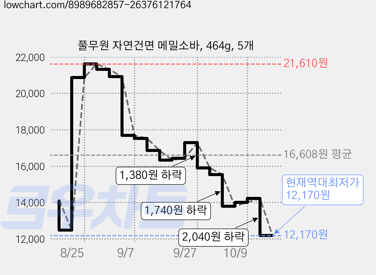 풀무원 자연건면 메밀소바, 464g, 5개 가격 변동 차트, 현재가 12,170원, 역대최저가