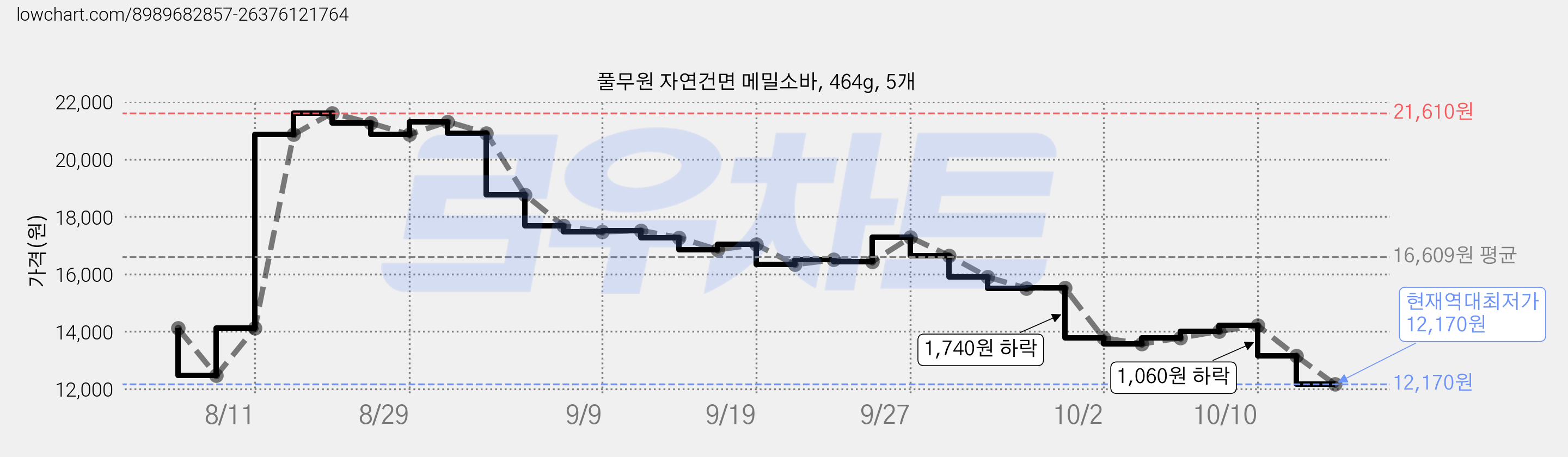풀무원 자연건면 메밀소바, 464g, 5개 가격 변동 차트, 현재가 12,170원, 역대최저가