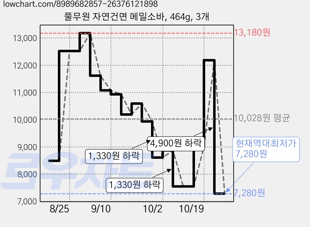 풀무원 자연건면 메밀소바, 464g, 3개 가격 변동 차트, 현재가 7,280원, 역대최저가