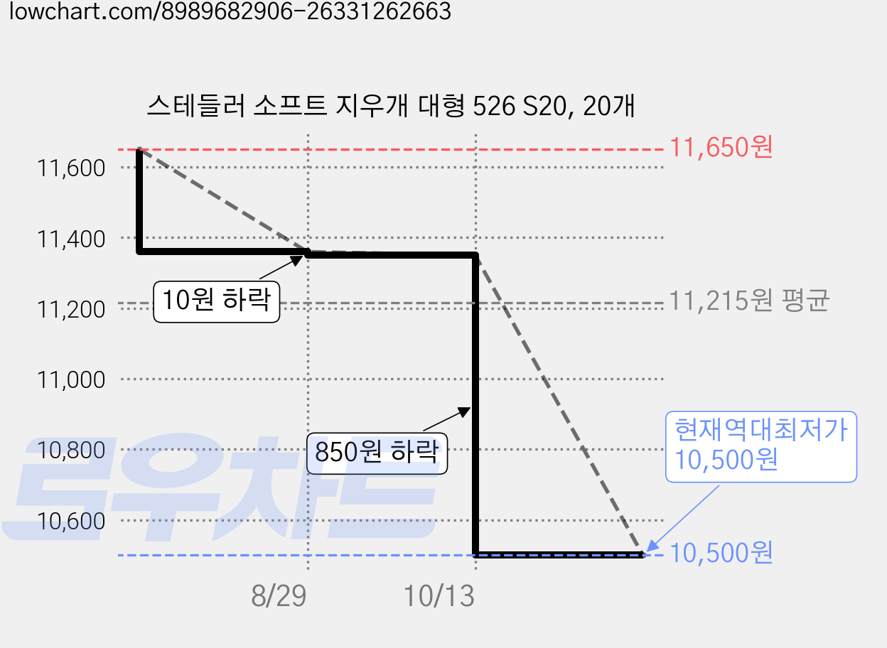 스테들러 소프트 지우개 대형 526 S20, 20개 가격 변동 차트, 현재가 10,500원, 역대최저가