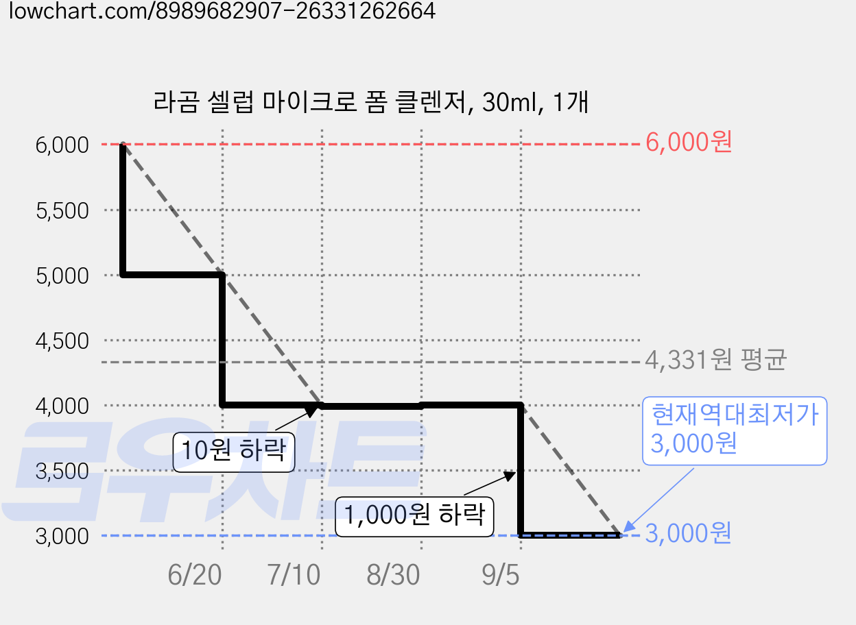 라곰 셀럽 마이크로 폼 클렌저, 30ml, 1개 가격 변동 차트, 현재가 3,000원, 역대최저가