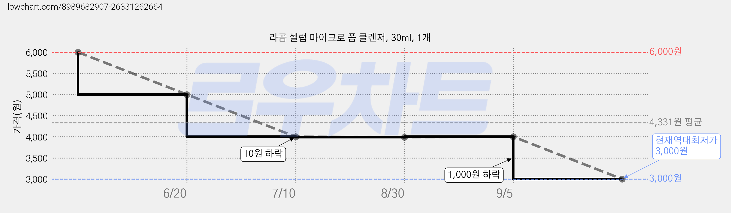 라곰 셀럽 마이크로 폼 클렌저, 30ml, 1개 가격 변동 차트, 현재가 3,000원, 역대최저가