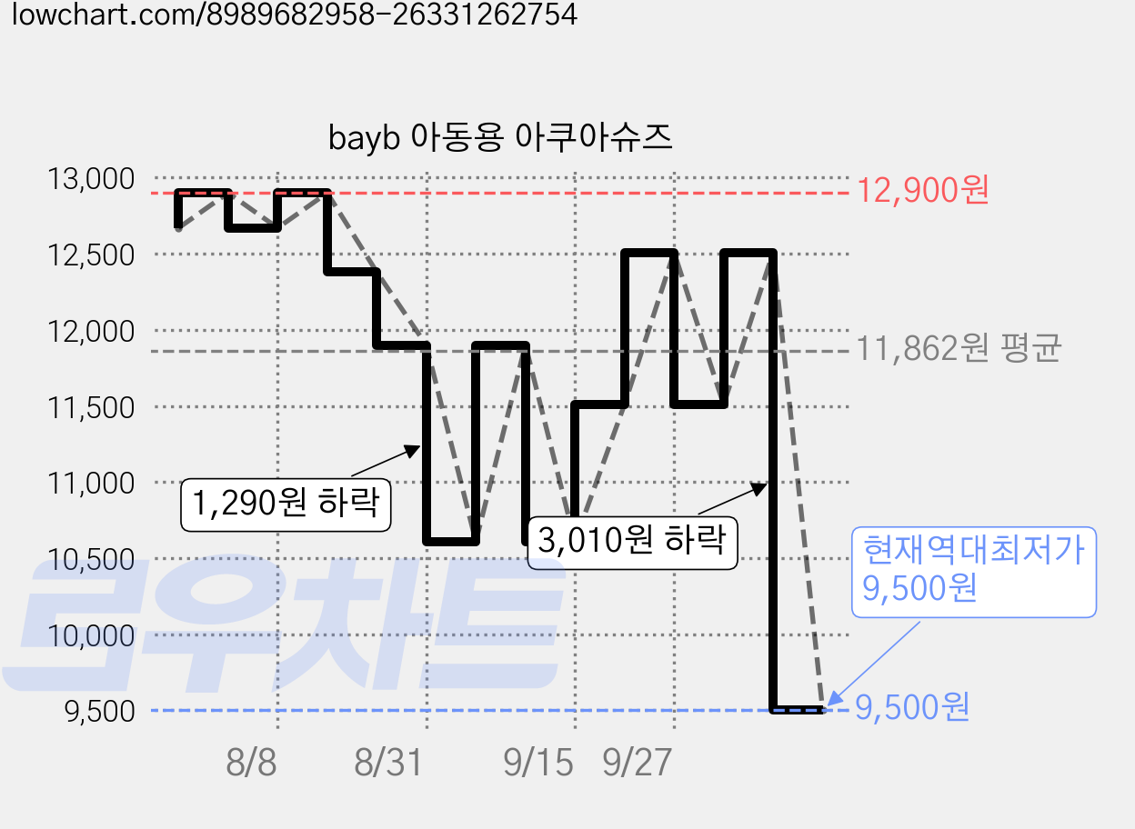 bayb 아동용 아쿠아슈즈 가격 변동 차트, 현재가 9,500원, 역대최저가