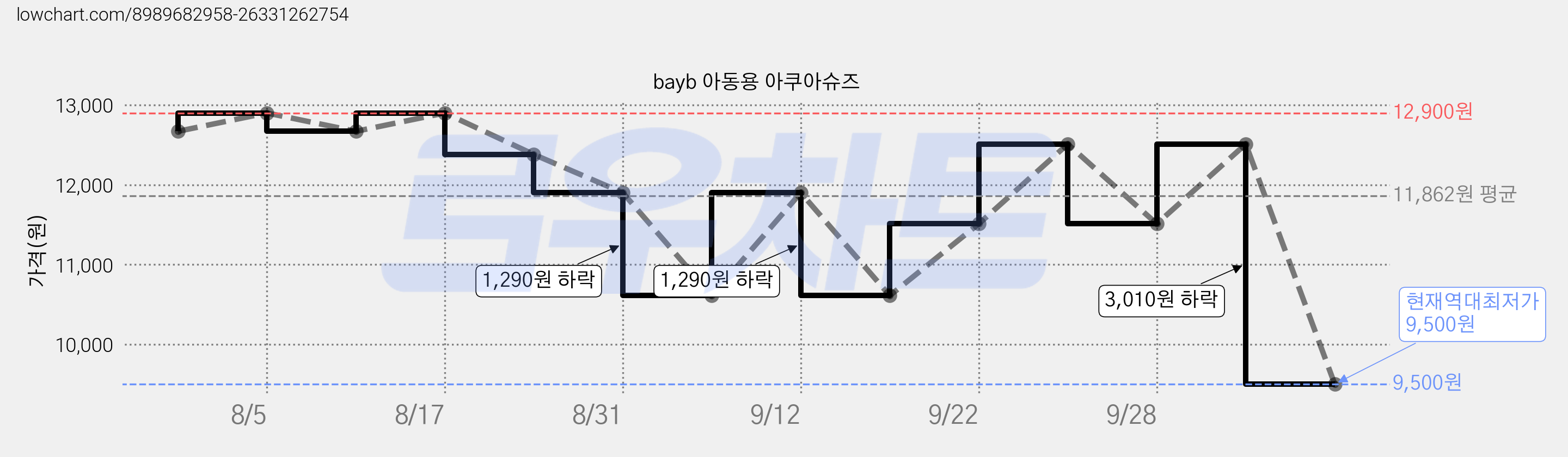 bayb 아동용 아쿠아슈즈 가격 변동 차트, 현재가 9,500원, 역대최저가