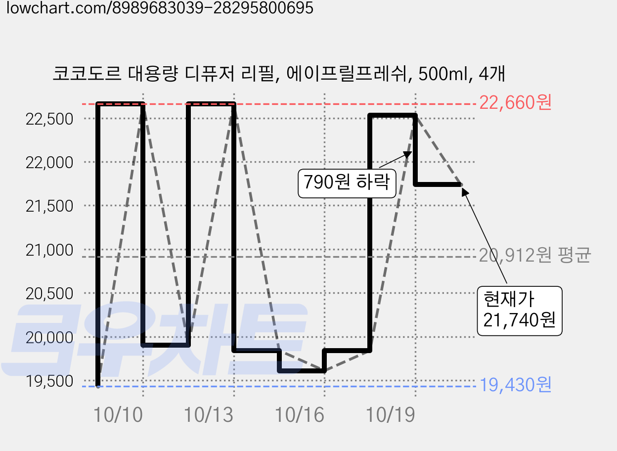 코코도르 대용량 디퓨저 리필, 에이프릴프레쉬, 500ml, 4개 가격 변동 차트, 현재가 21,740원, 관측 최저가 19,430원