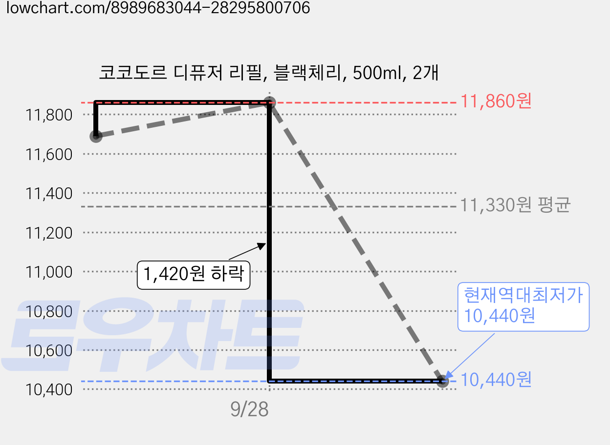 코코도르 디퓨저 리필, 블랙체리, 500ml, 2개 가격 변동 차트, 현재가 10,440원, 역대최저가
