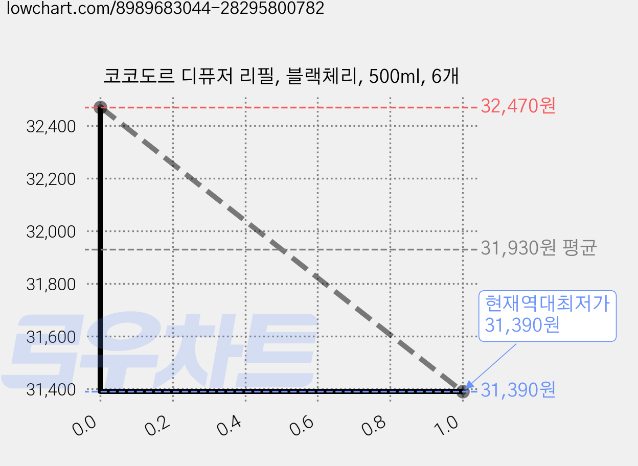 코코도르 디퓨저 리필, 블랙체리, 500ml, 6개 가격 변동 차트, 현재가 31,390원, 역대최저가