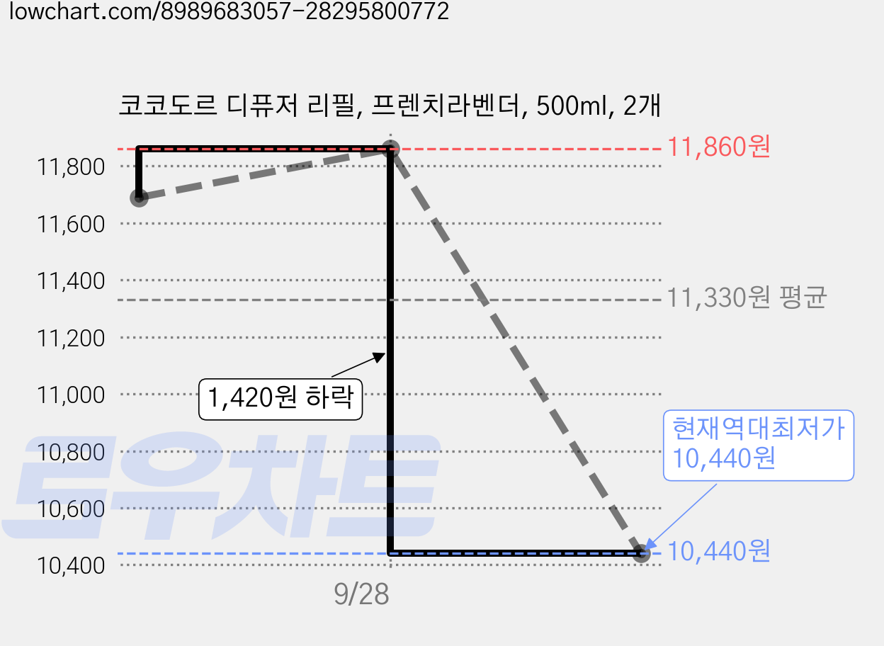 코코도르 디퓨저 리필, 프렌치라벤더, 500ml, 2개 가격 변동 차트, 현재가 10,440원, 역대최저가