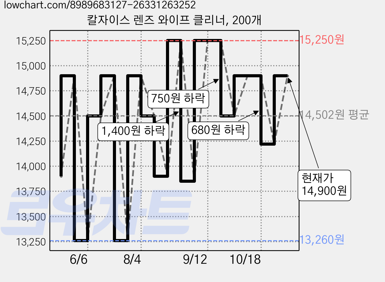 칼자이스 렌즈 와이프 클리너, 200개 가격 변동 차트, 현재가 14,900원, 관측 최저가 13,260원
