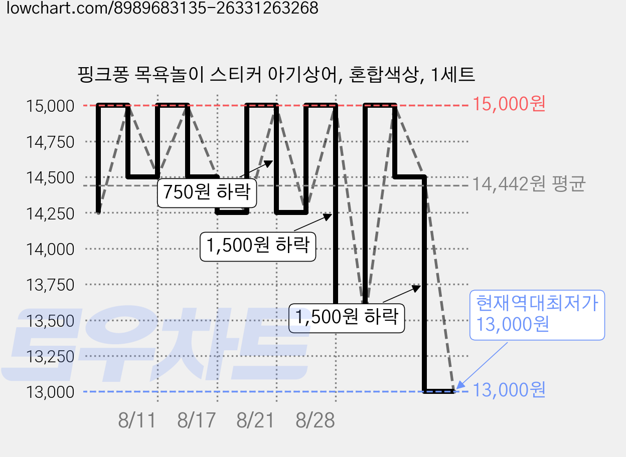 핑크퐁 목욕놀이 스티커 아기상어, 혼합색상, 1세트 가격 변동 차트, 현재가 13,000원, 역대최저가