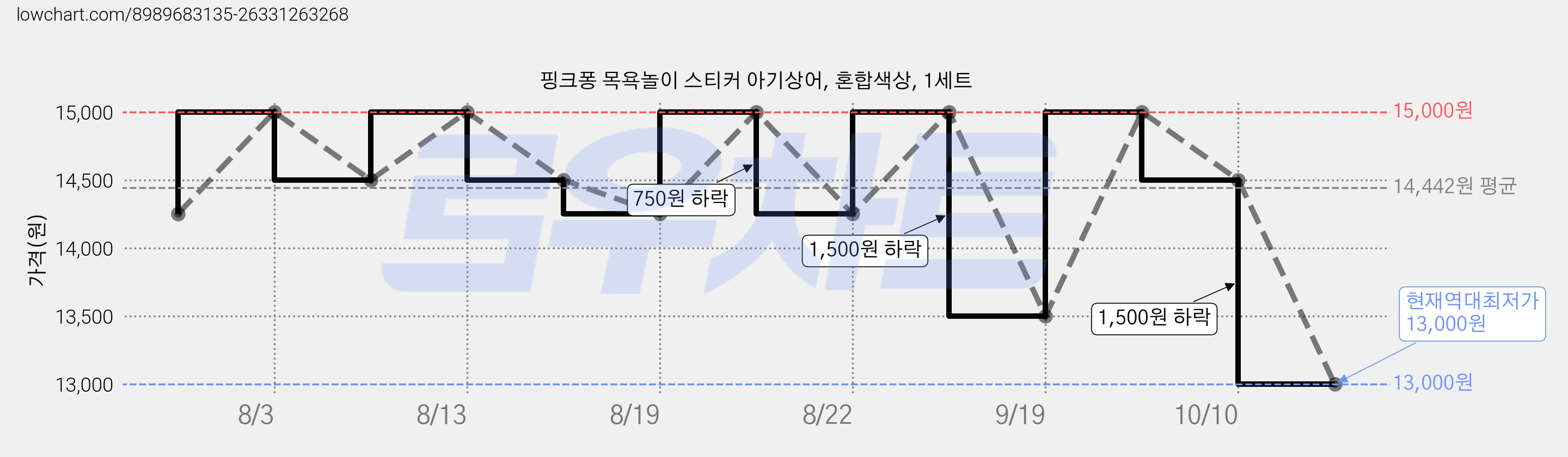 핑크퐁 목욕놀이 스티커 아기상어, 혼합색상, 1세트 가격 변동 차트, 현재가 13,000원, 역대최저가