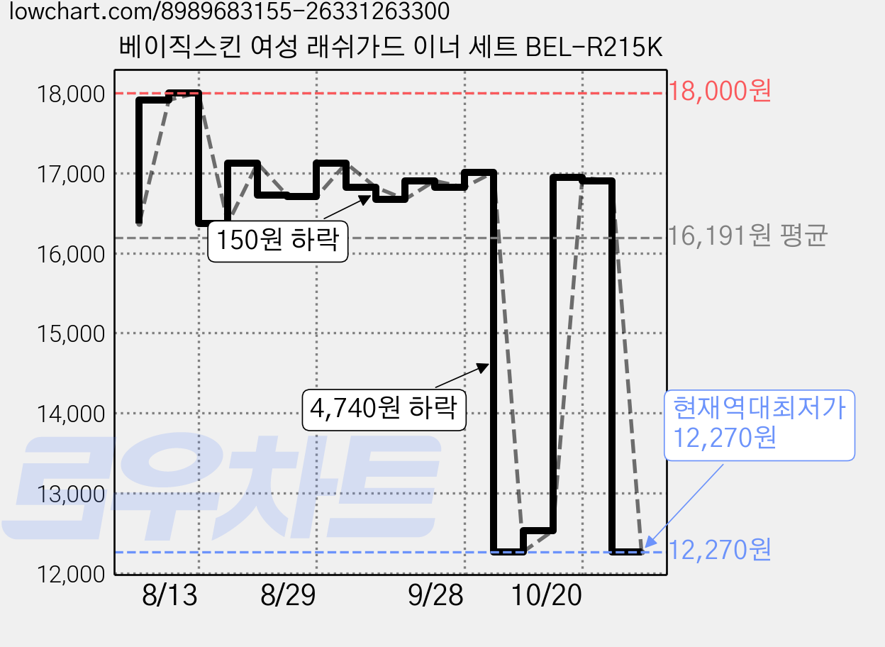 베이직스킨 여성 래쉬가드 이너 세트 BEL-R215K 가격 변동 차트, 현재가 12,270원, 역대최저가