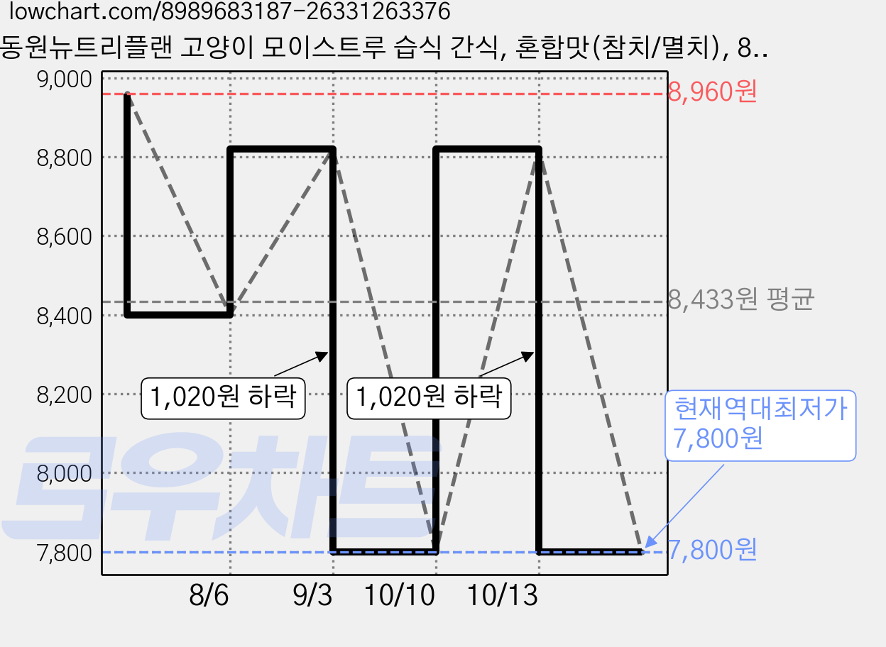 동원뉴트리플랜 고양이 모이스트루 습식 간식, 혼합맛(참치/멸치), 80g, 12개 가격 변동 차트, 현재가 7,800원, 역대최저가