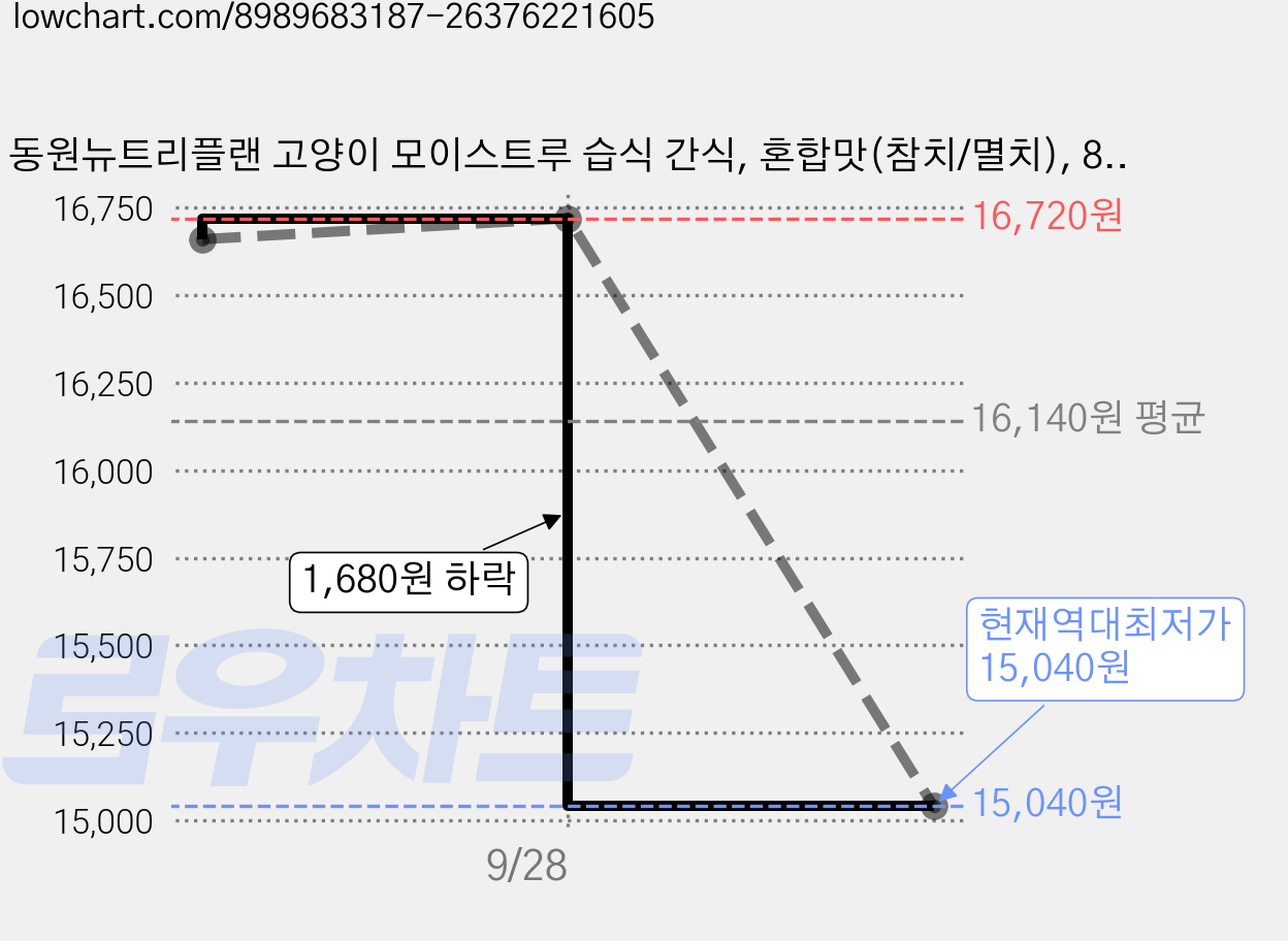 동원뉴트리플랜 고양이 모이스트루 습식 간식, 혼합맛(참치/멸치), 80g, 24개 가격 변동 차트, 현재가 15,040원, 역대최저가