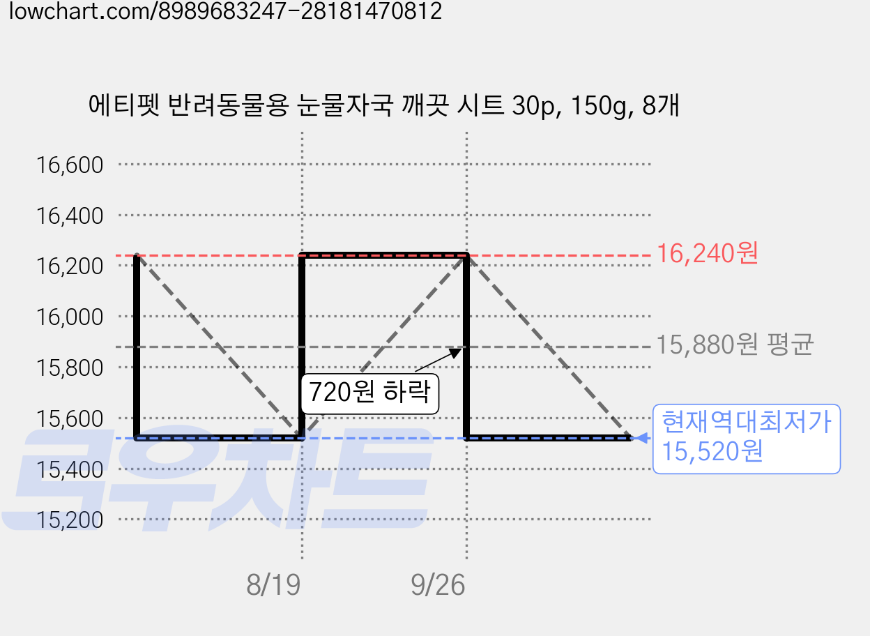 에티펫 반려동물용 눈물자국 깨끗 시트 30p, 150g, 8개 가격 변동 차트, 현재가 15,520원, 역대최저가