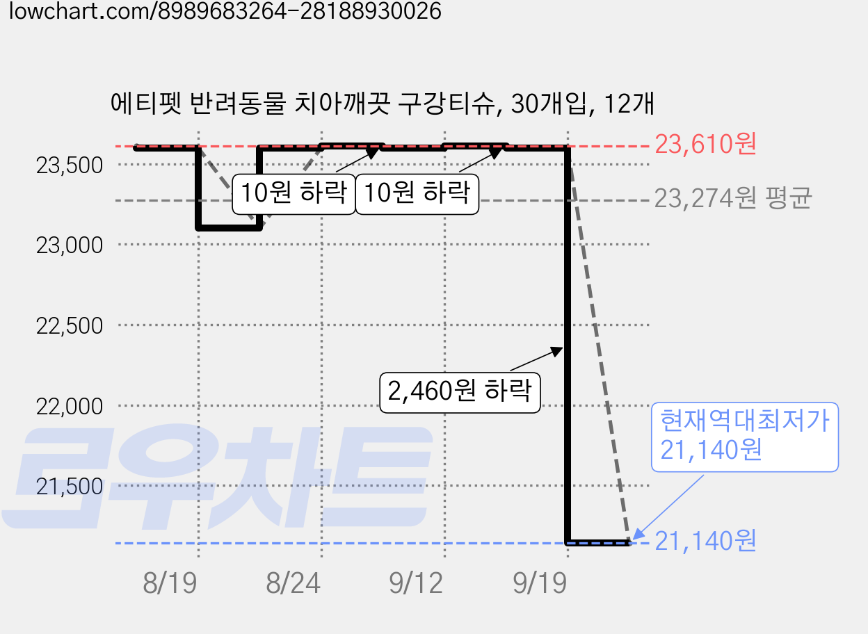 에티펫 반려동물 치아깨끗 구강티슈, 30개입, 12개 가격 변동 차트, 현재가 21,140원, 역대최저가