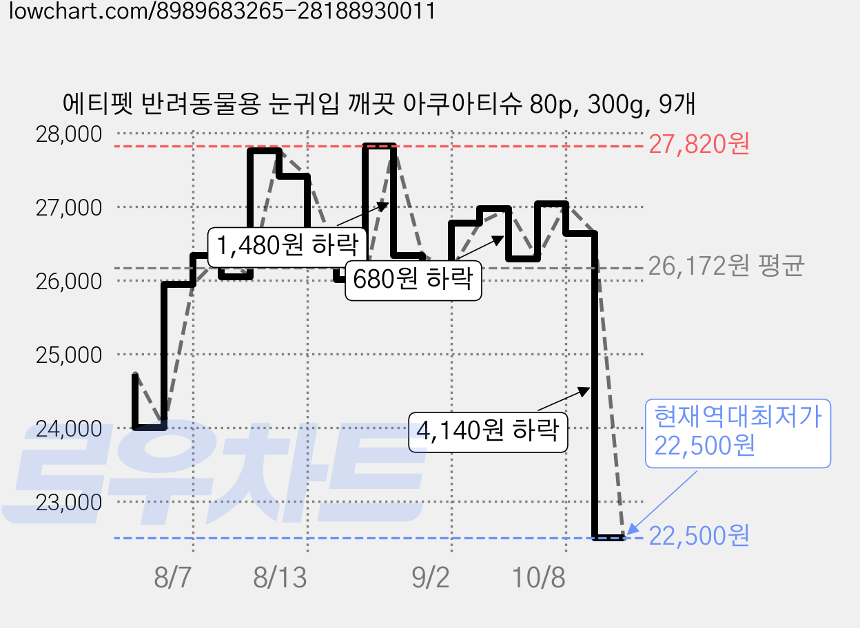 에티펫 반려동물용 눈귀입 깨끗 아쿠아티슈 80p, 300g, 9개 가격 변동 차트, 현재가 22,500원, 역대최저가