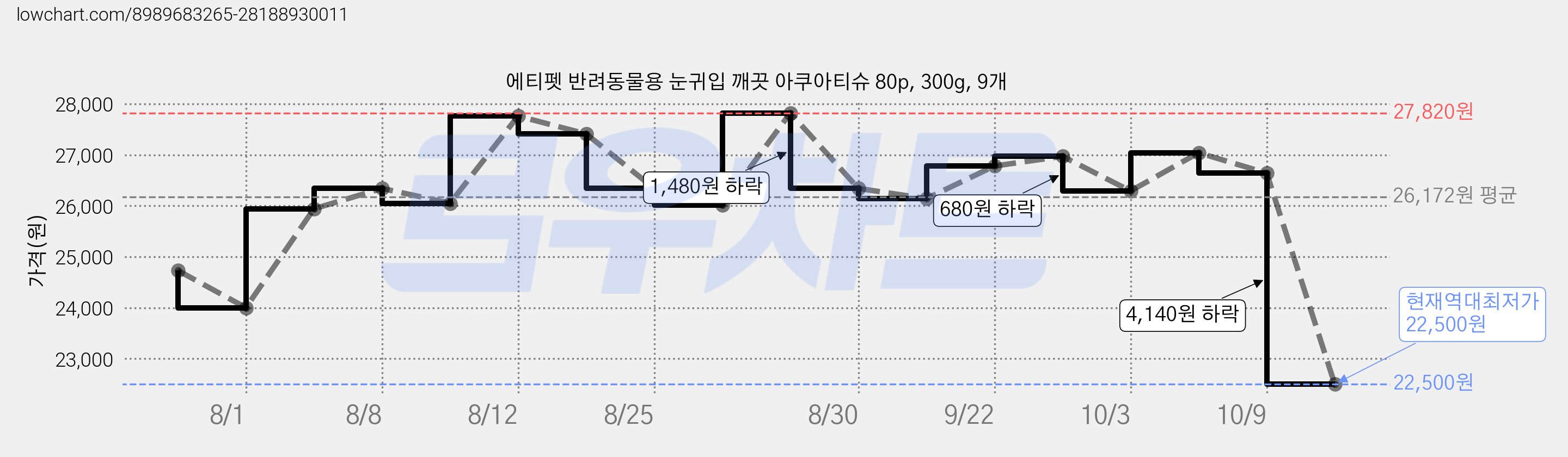 에티펫 반려동물용 눈귀입 깨끗 아쿠아티슈 80p, 300g, 9개 가격 변동 차트, 현재가 22,500원, 역대최저가