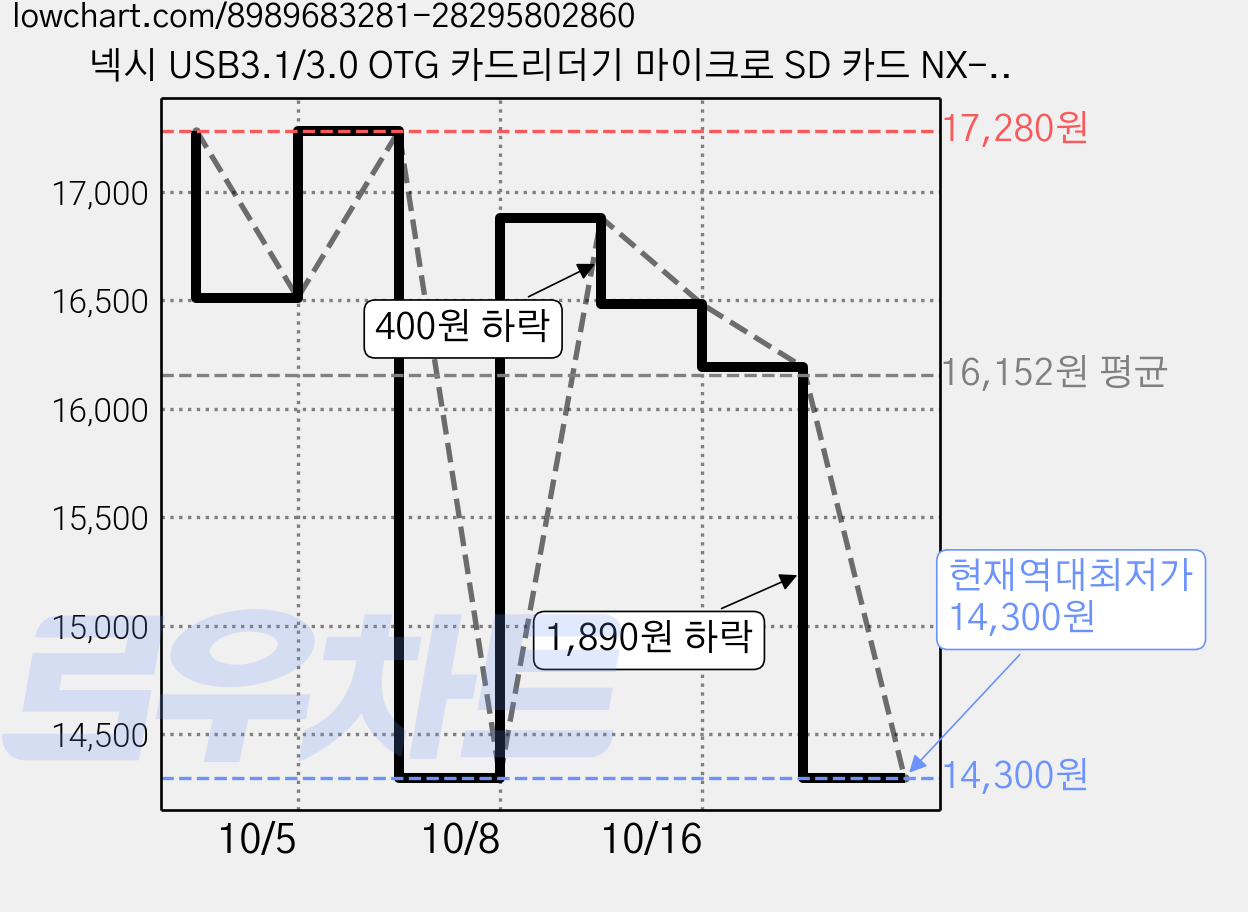 넥시 USB3.1/3.0 OTG 카드리더기 마이크로 SD 카드 NX-U3130CR NX610, 블랙, 2개 가격 변동 차트, 현재가 14,300원, 역대최저가