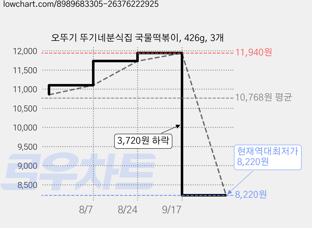 오뚜기 뚜기네분식집 국물떡볶이, 426g, 3개 가격 변동 차트, 현재가 8,220원, 역대최저가