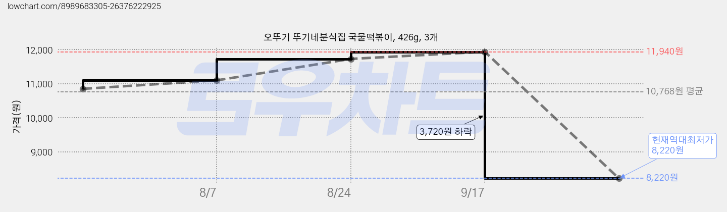 오뚜기 뚜기네분식집 국물떡볶이, 426g, 3개 가격 변동 차트, 현재가 8,220원, 역대최저가