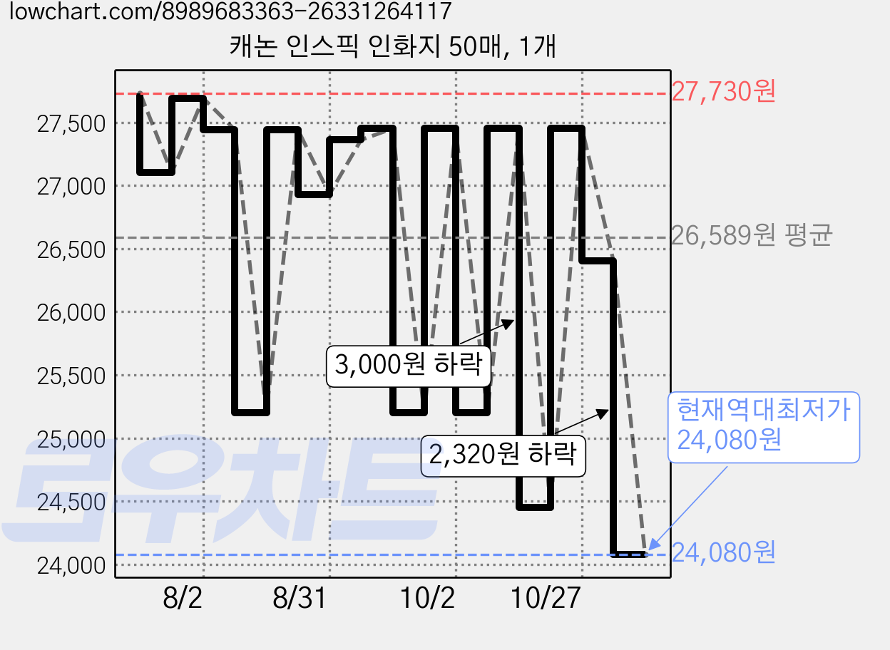 캐논 인스픽 인화지 50매, 1개 가격 변동 차트, 현재가 24,080원, 역대최저가