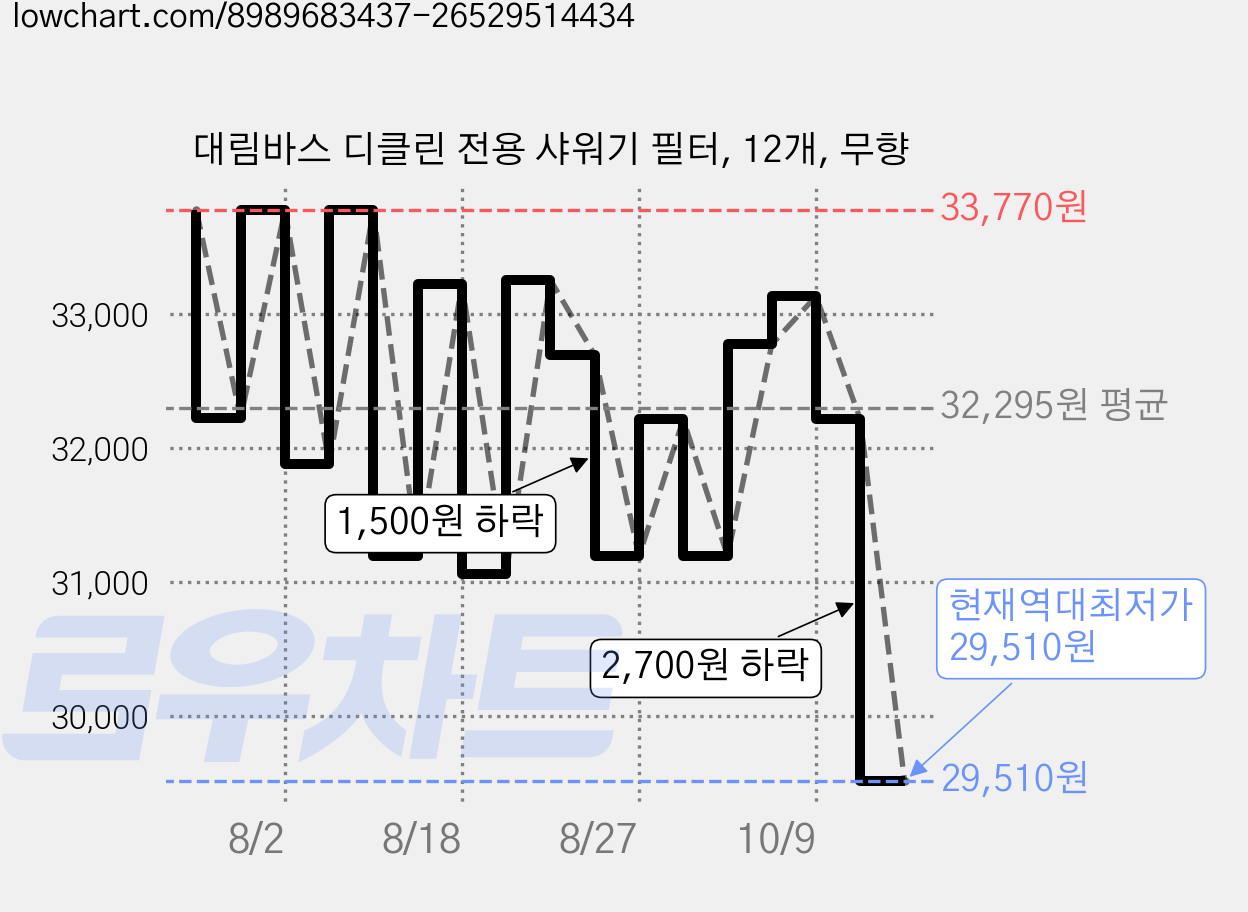 대림바스 디클린 전용 샤워기 필터, 12개, 무향 가격 변동 차트, 현재가 29,510원, 역대최저가