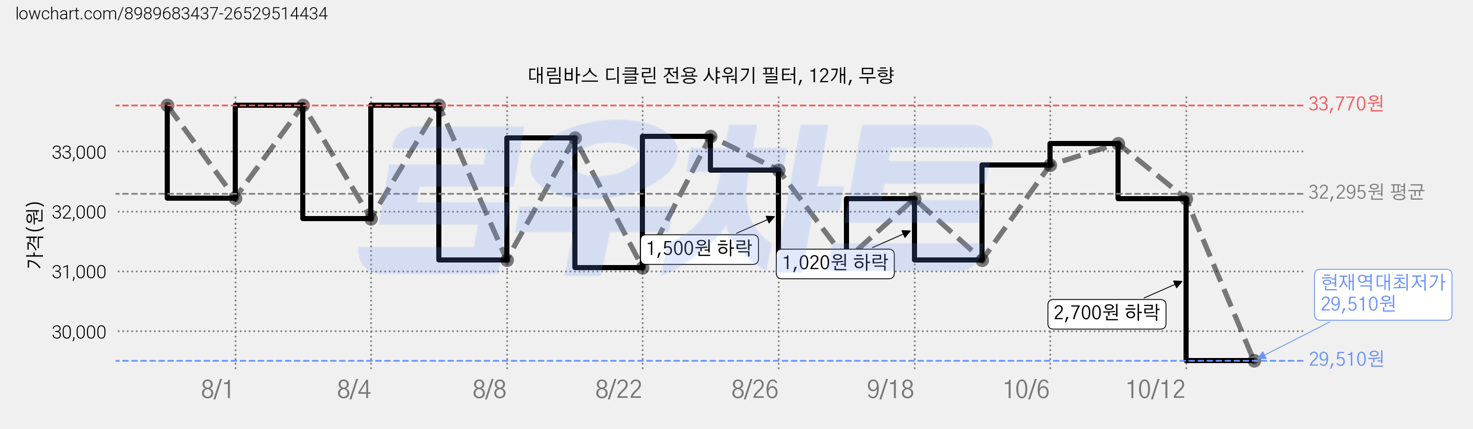 대림바스 디클린 전용 샤워기 필터, 12개, 무향 가격 변동 차트, 현재가 29,510원, 역대최저가