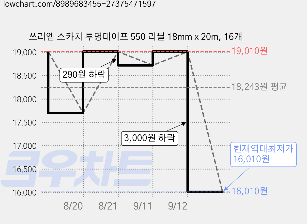 쓰리엠 스카치 투명테이프 550 리필 18mm x 20m, 16개 가격 변동 차트, 현재가 16,010원, 역대최저가