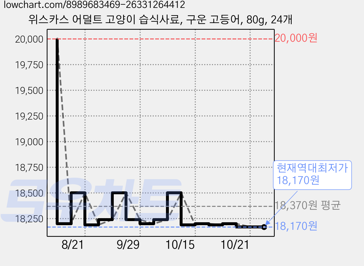 위스카스 어덜트 고양이 습식사료, 구운 고등어, 80g, 24개 가격 변동 차트, 현재가 18,170원, 역대최저가