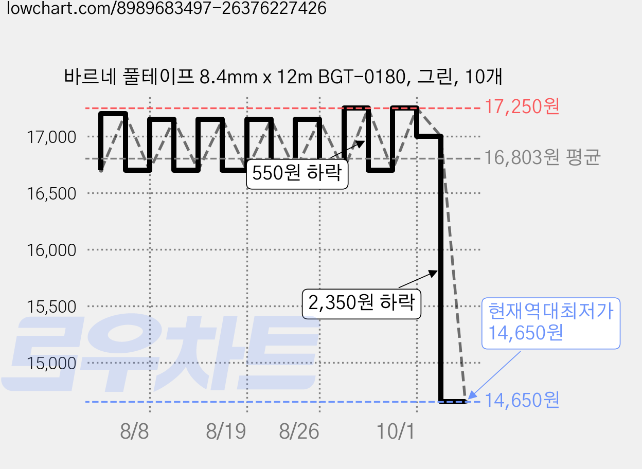 바르네 풀테이프 8.4mm x 12m BGT-0180, 그린, 10개 가격 변동 차트, 현재가 14,650원, 역대최저가