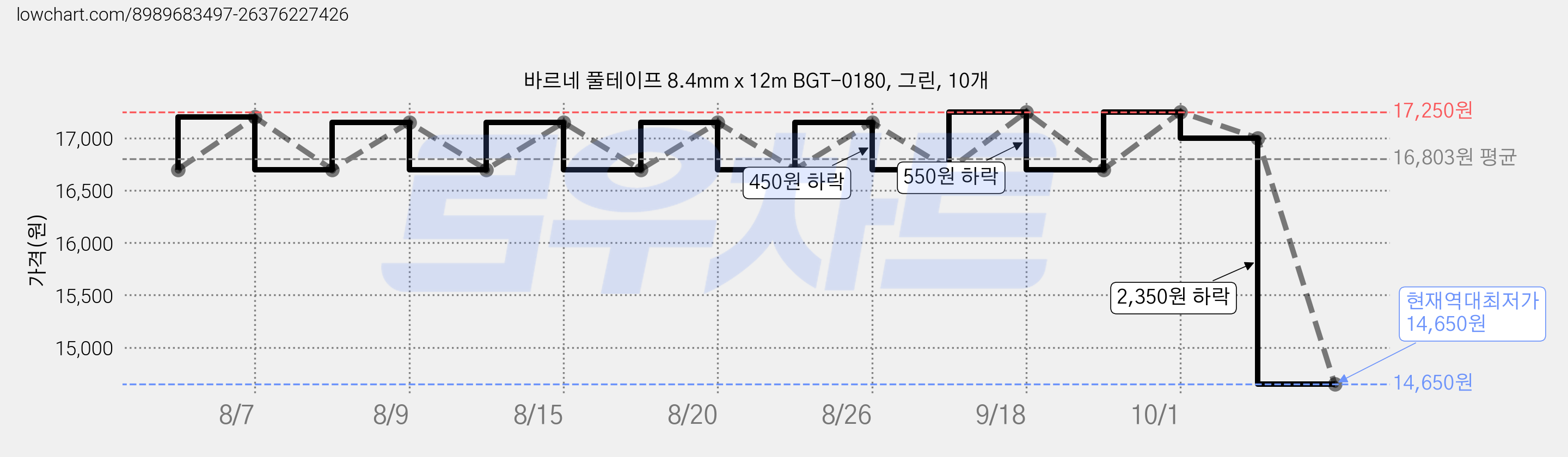 바르네 풀테이프 8.4mm x 12m BGT-0180, 그린, 10개 가격 변동 차트, 현재가 14,650원, 역대최저가