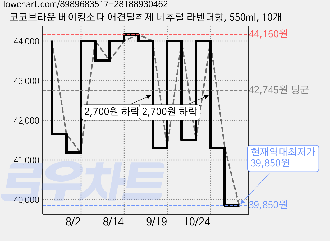 코코브라운 베이킹소다 애견탈취제 네추럴 라벤더향, 550ml, 10개 가격 변동 차트, 현재가 39,850원, 역대최저가