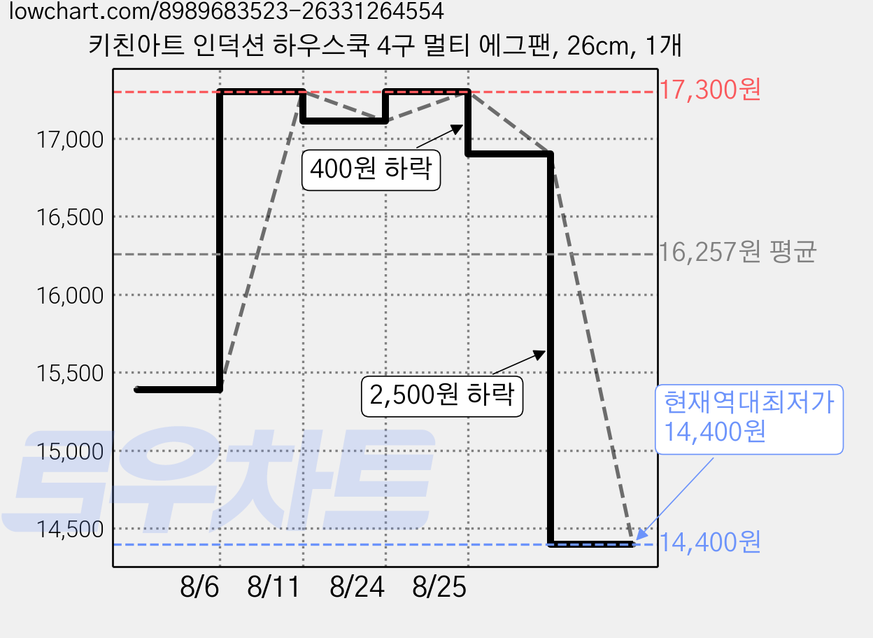 키친아트 인덕션 하우스쿡 4구 멀티 에그팬, 26cm, 1개 가격 변동 차트, 현재가 14,400원, 역대최저가