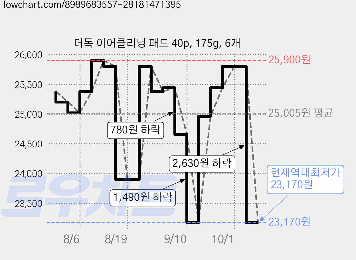 더독 이어클리닝 패드 40p, 175g, 6개 가격 변동 차트, 현재가 23,170원, 역대최저가