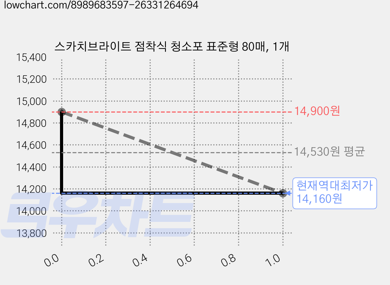 스카치브라이트 점착식 청소포 표준형 80매, 1개 가격 변동 차트, 현재가 14,160원, 역대최저가