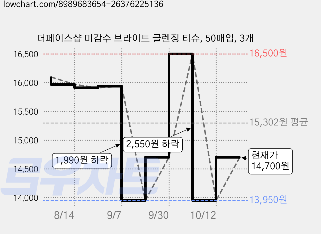 더페이스샵 미감수 브라이트 클렌징 티슈, 50매입, 3개 가격 변동 차트, 현재가 14,700원, 관측 최저가 13,950원
