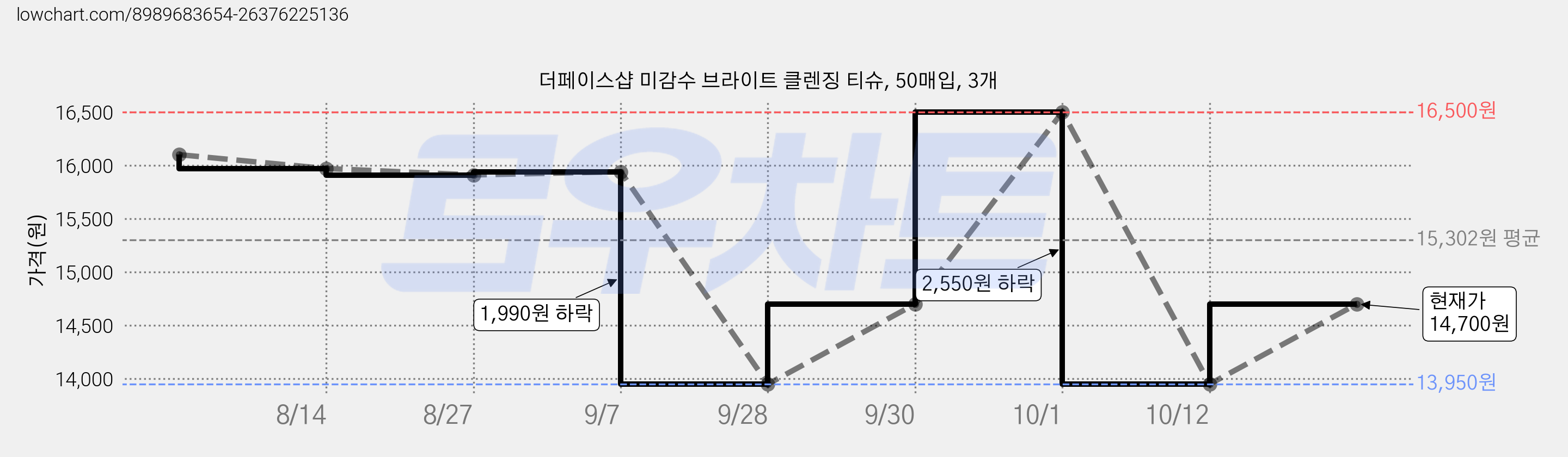 더페이스샵 미감수 브라이트 클렌징 티슈, 50매입, 3개 가격 변동 차트, 현재가 14,700원, 관측 최저가 13,950원