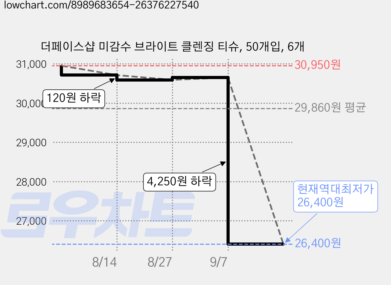 더페이스샵 미감수 브라이트 클렌징 티슈, 50개입, 6개 가격 변동 차트, 현재가 26,400원, 역대최저가