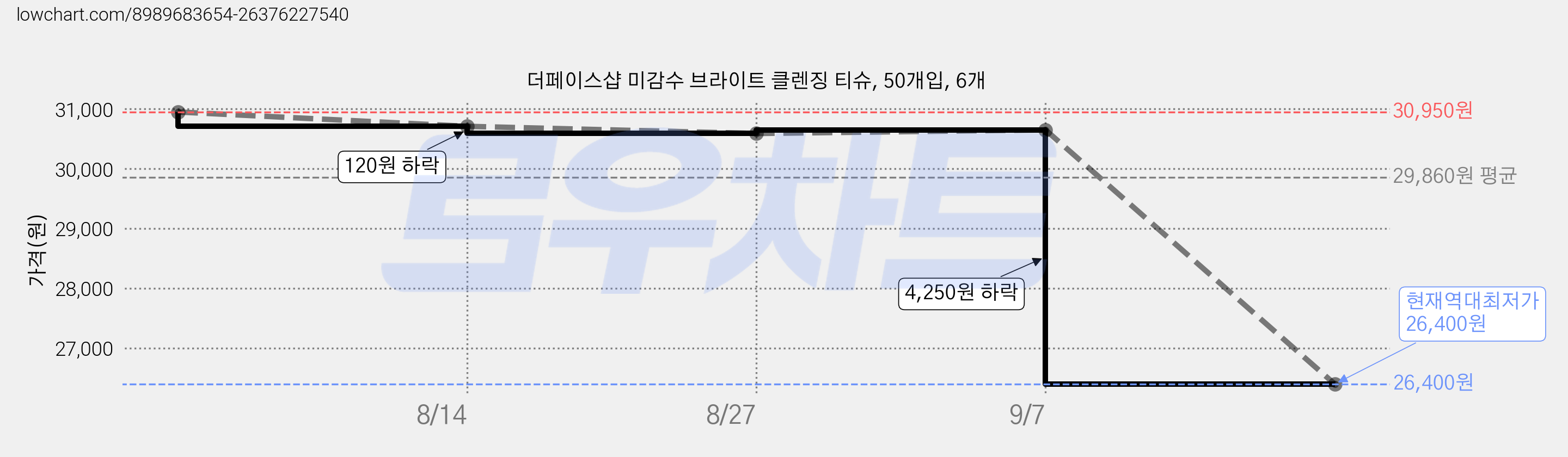 더페이스샵 미감수 브라이트 클렌징 티슈, 50개입, 6개 가격 변동 차트, 현재가 26,400원, 역대최저가