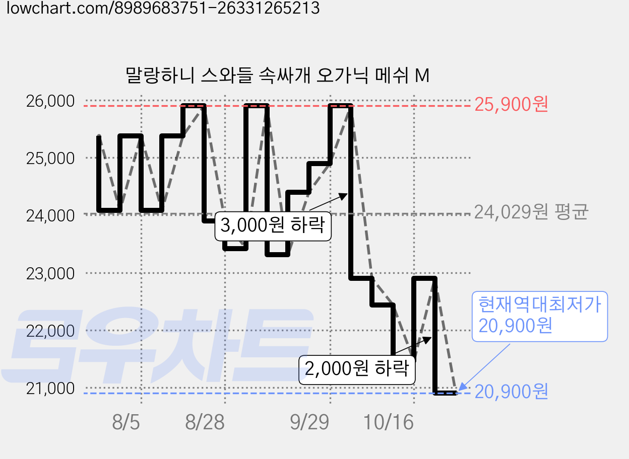 말랑하니 스와들 속싸개 오가닉 메쉬 M 가격 변동 차트, 현재가 20,900원, 역대최저가